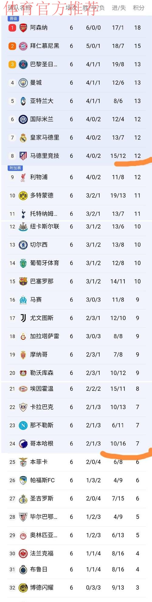 随着拜仁2-1巴黎,利物浦1-0皇马,欧冠最新积分榜:阿森纳升第二 随着拜仁2-1巴黎,利物浦1-0皇马,欧冠最新积分榜:阿森纳升第二